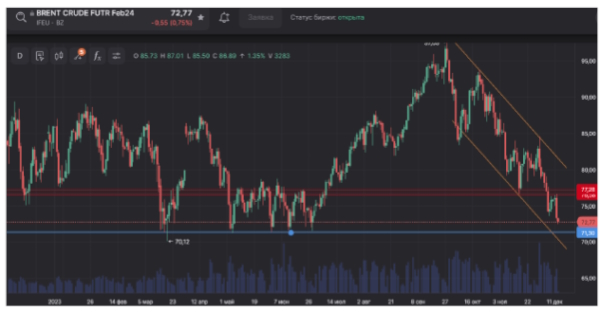 Цена на нефть возобновила падение